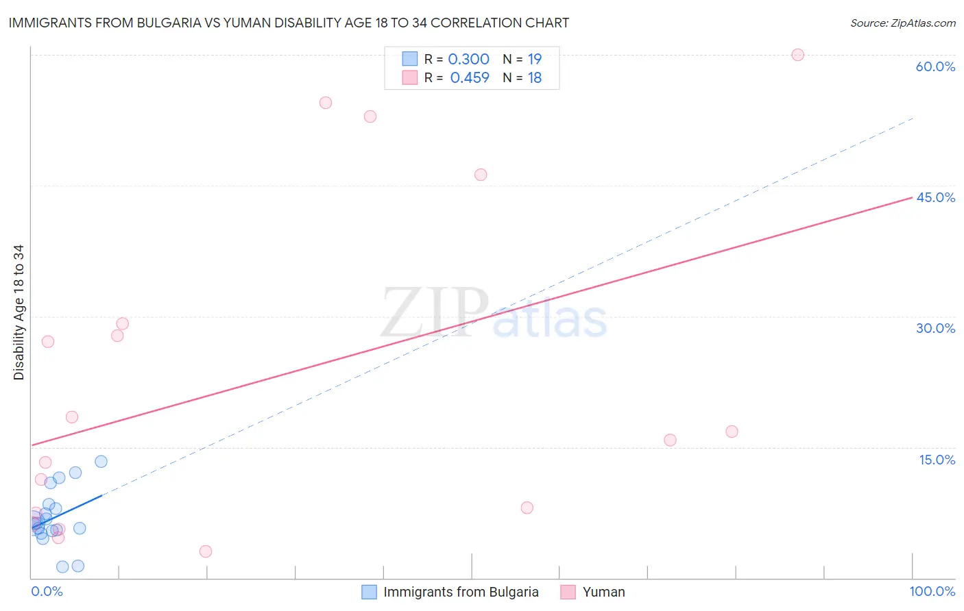 Immigrants from Bulgaria vs Yuman Disability Age 18 to 34