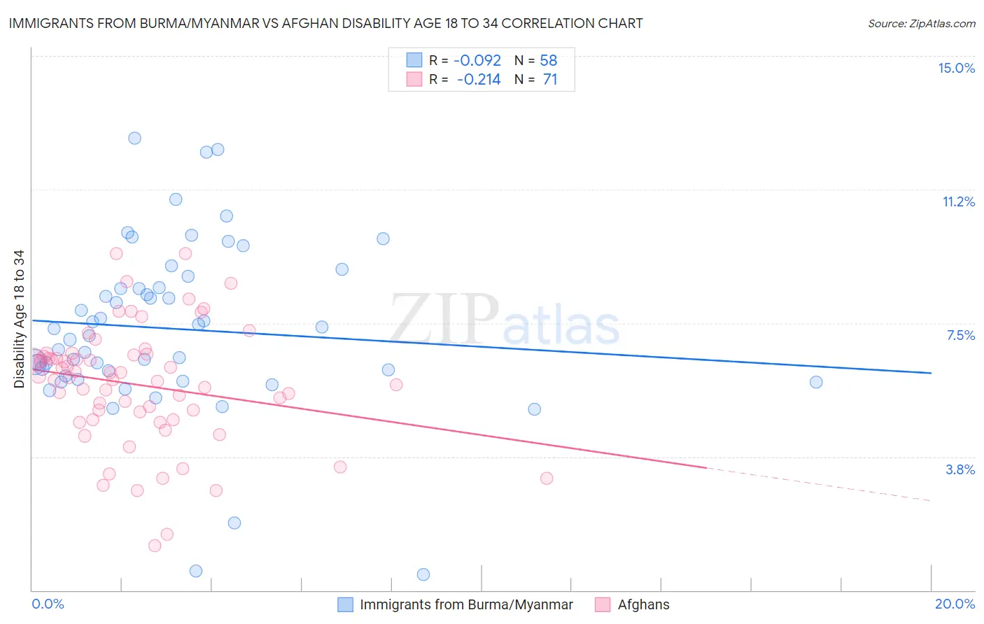 Immigrants from Burma/Myanmar vs Afghan Disability Age 18 to 34