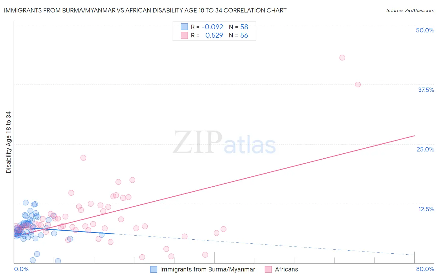 Immigrants from Burma/Myanmar vs African Disability Age 18 to 34
