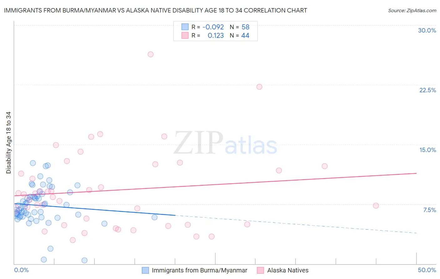 Immigrants from Burma/Myanmar vs Alaska Native Disability Age 18 to 34