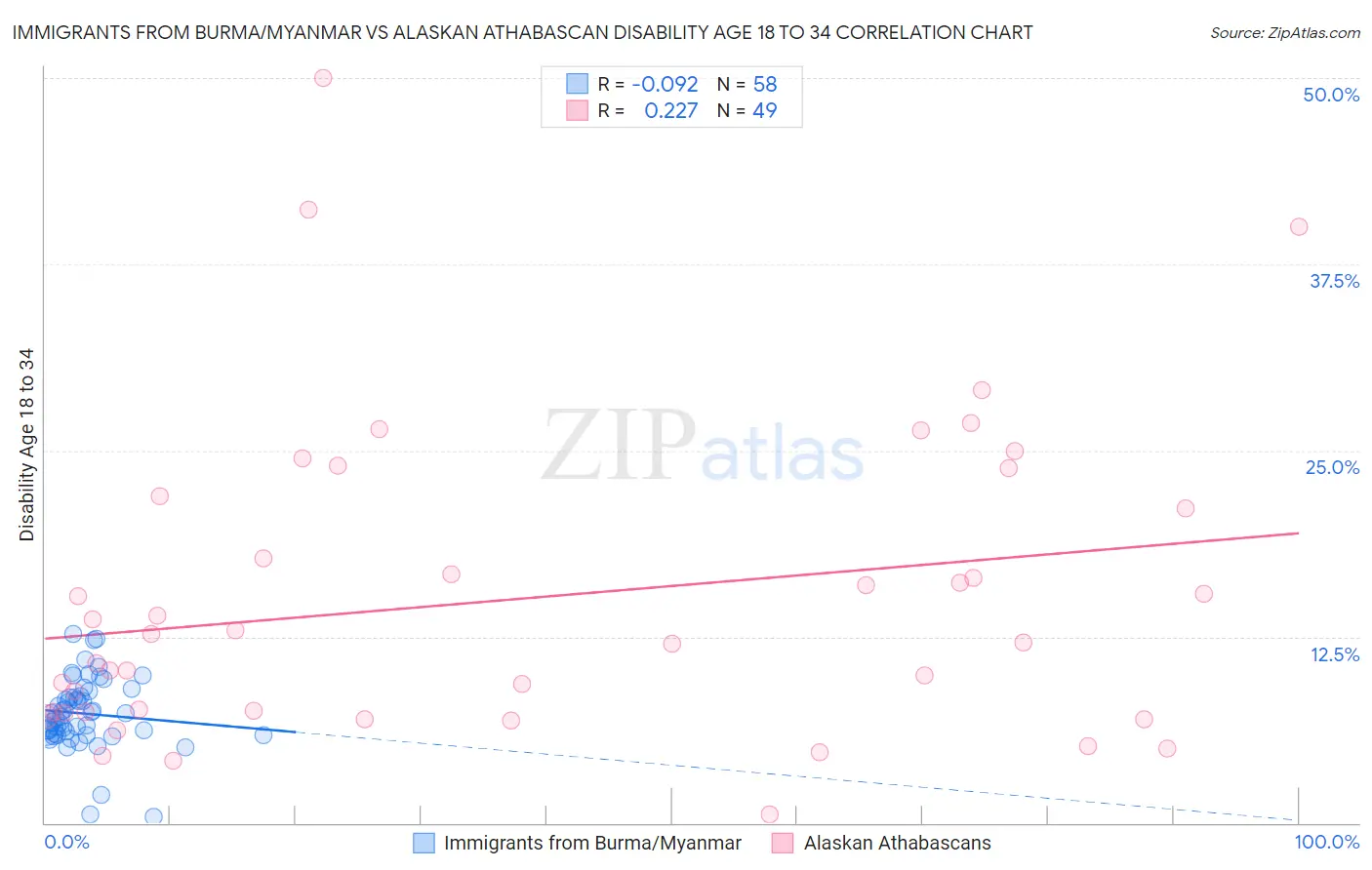 Immigrants from Burma/Myanmar vs Alaskan Athabascan Disability Age 18 to 34