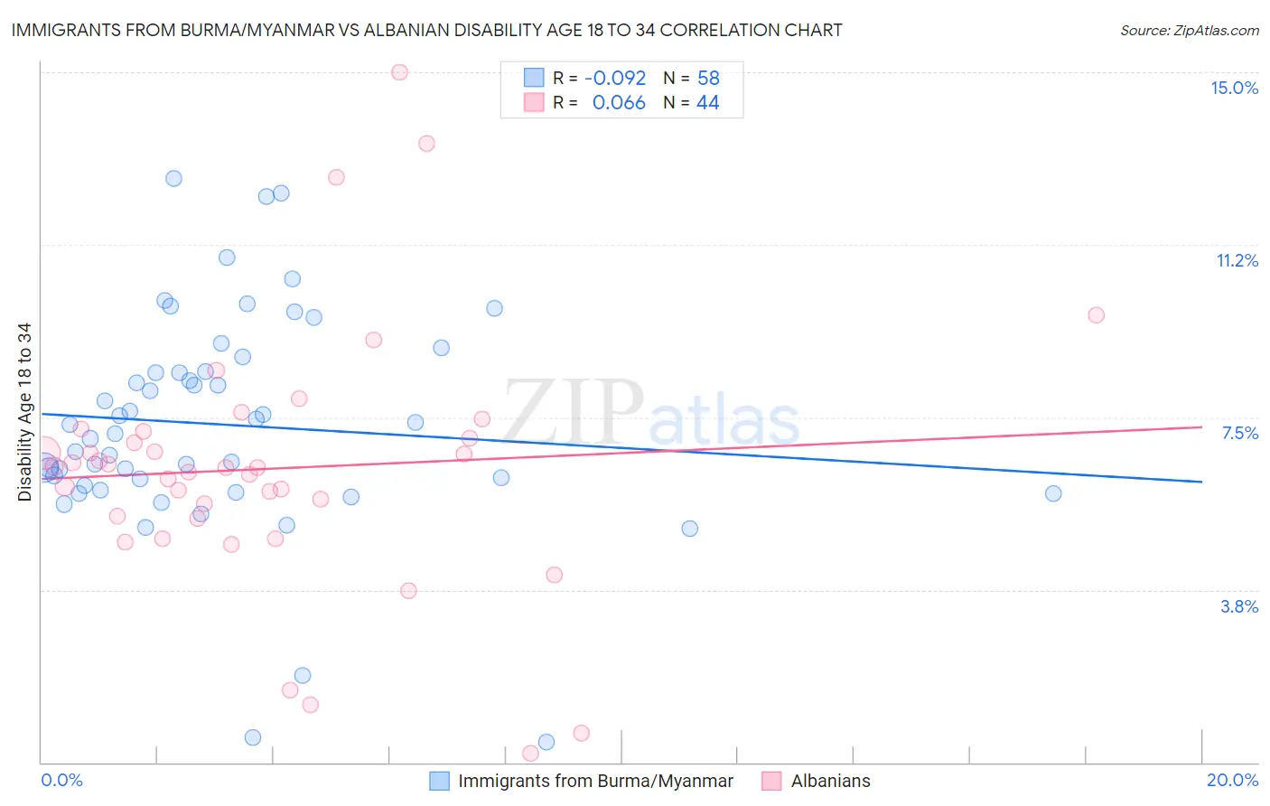 Immigrants from Burma/Myanmar vs Albanian Disability Age 18 to 34