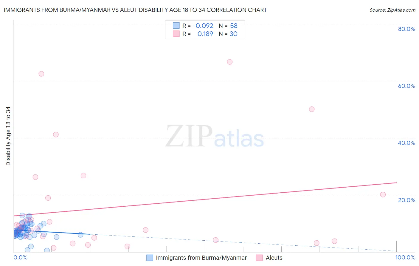 Immigrants from Burma/Myanmar vs Aleut Disability Age 18 to 34
