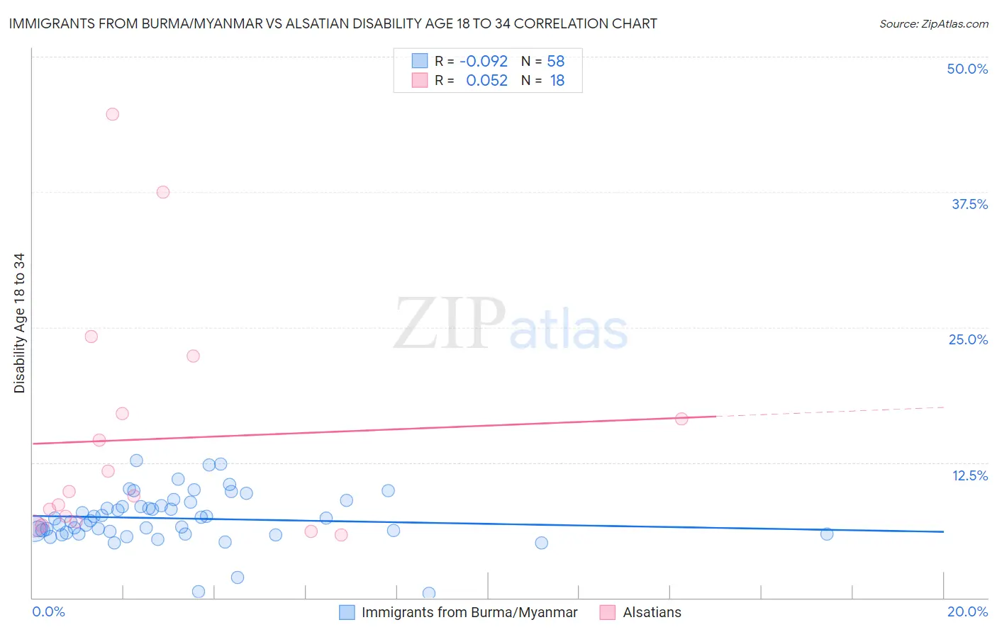 Immigrants from Burma/Myanmar vs Alsatian Disability Age 18 to 34