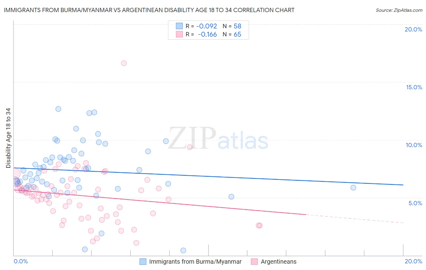 Immigrants from Burma/Myanmar vs Argentinean Disability Age 18 to 34