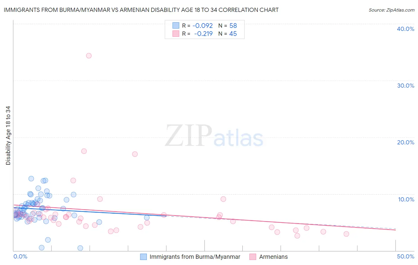 Immigrants from Burma/Myanmar vs Armenian Disability Age 18 to 34
