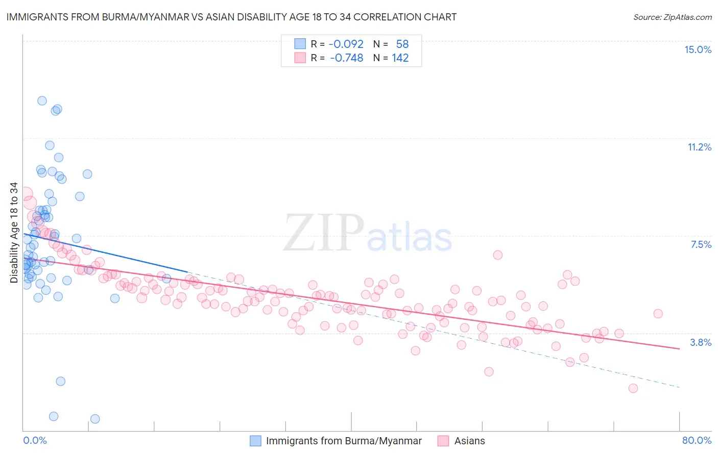 Immigrants from Burma/Myanmar vs Asian Disability Age 18 to 34