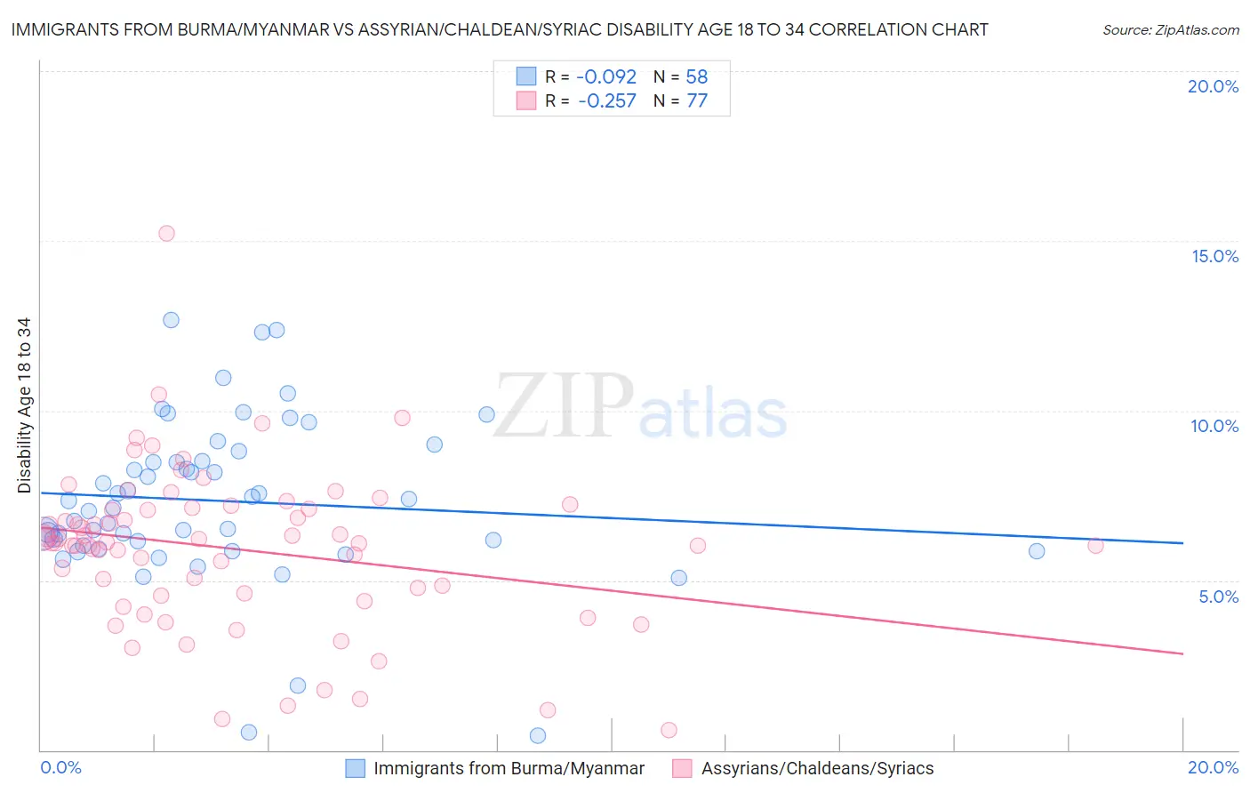 Immigrants from Burma/Myanmar vs Assyrian/Chaldean/Syriac Disability Age 18 to 34