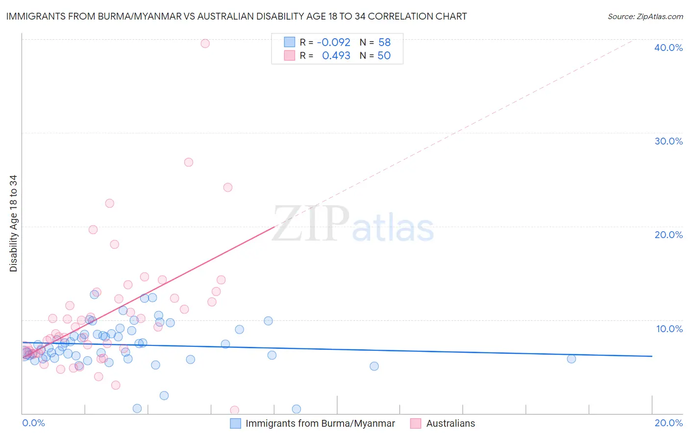 Immigrants from Burma/Myanmar vs Australian Disability Age 18 to 34