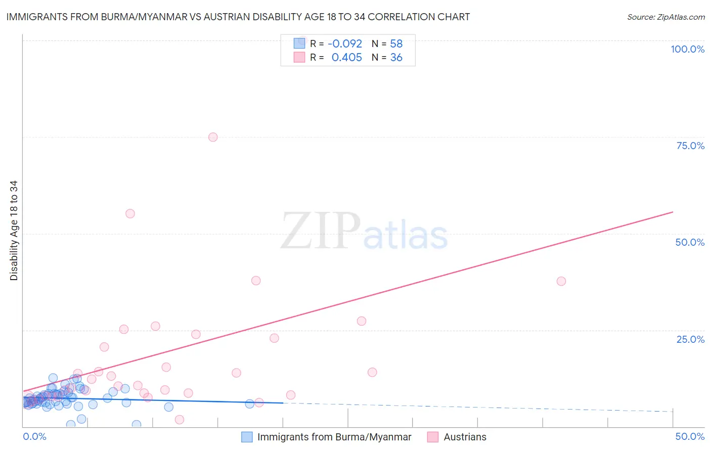 Immigrants from Burma/Myanmar vs Austrian Disability Age 18 to 34