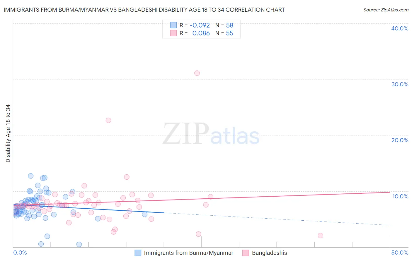 Immigrants from Burma/Myanmar vs Bangladeshi Disability Age 18 to 34