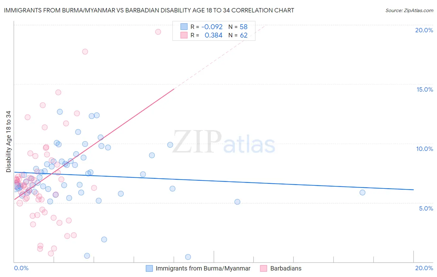 Immigrants from Burma/Myanmar vs Barbadian Disability Age 18 to 34