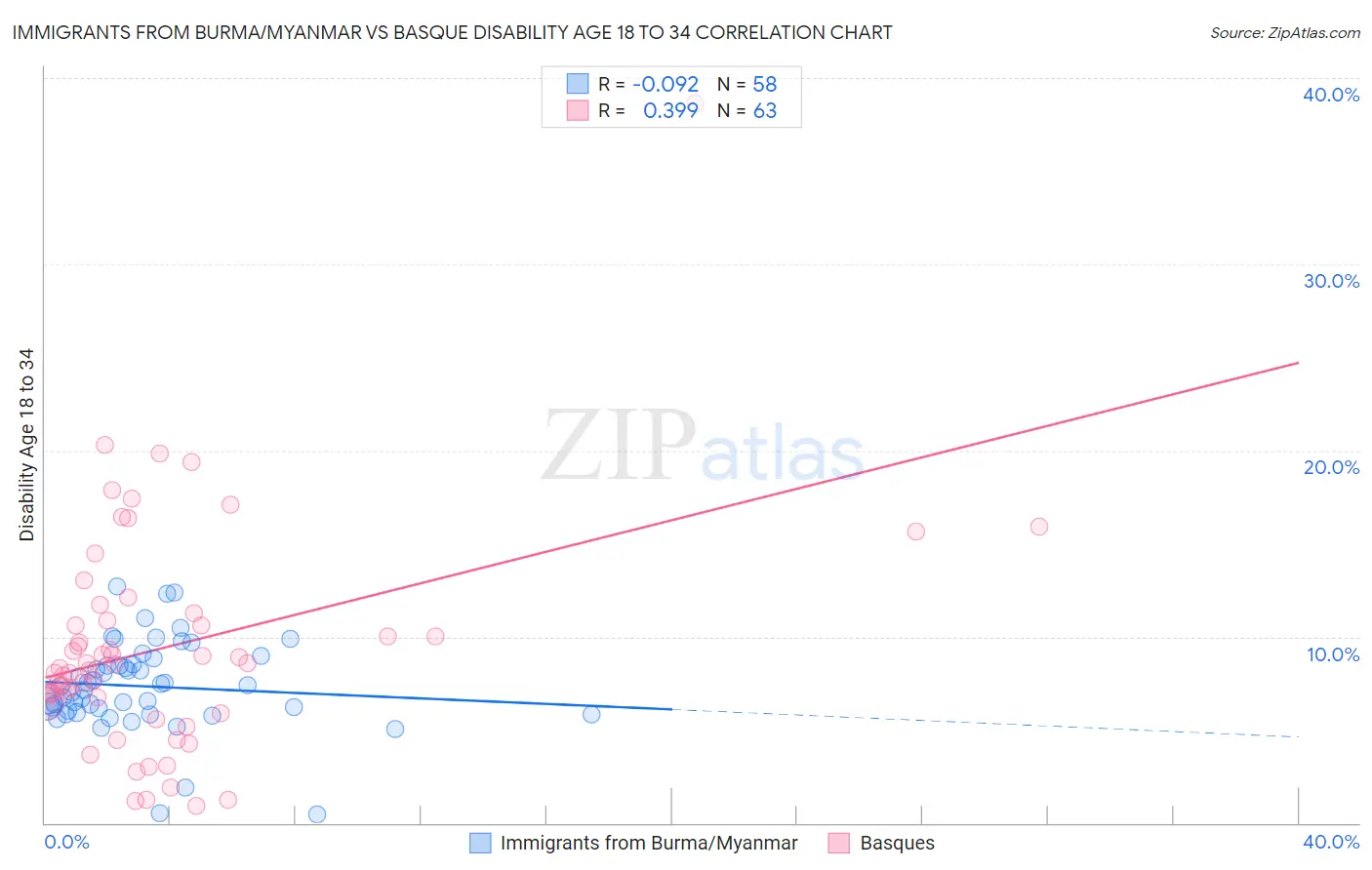 Immigrants from Burma/Myanmar vs Basque Disability Age 18 to 34