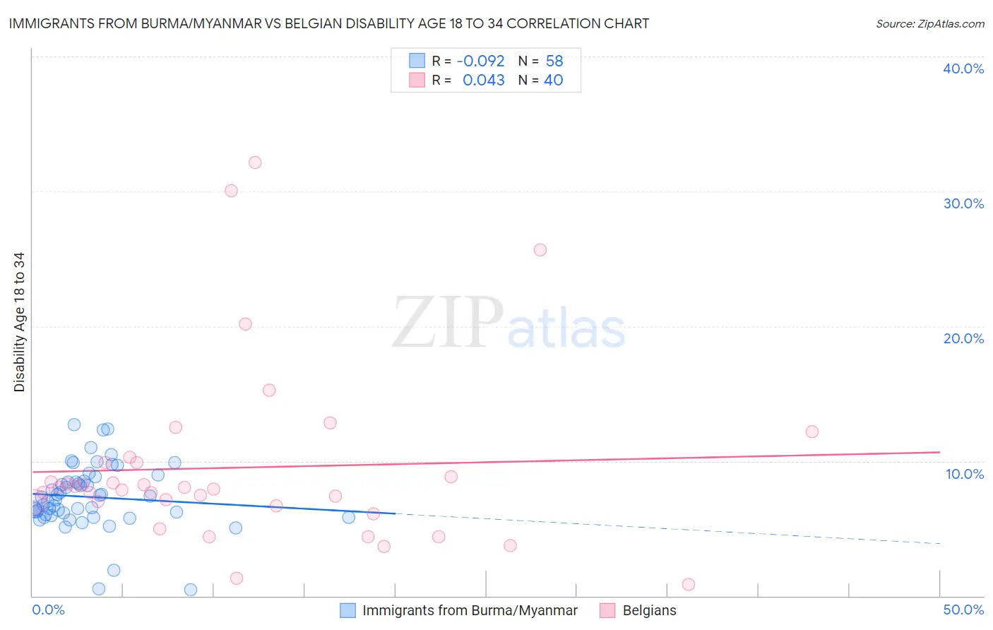 Immigrants from Burma/Myanmar vs Belgian Disability Age 18 to 34
