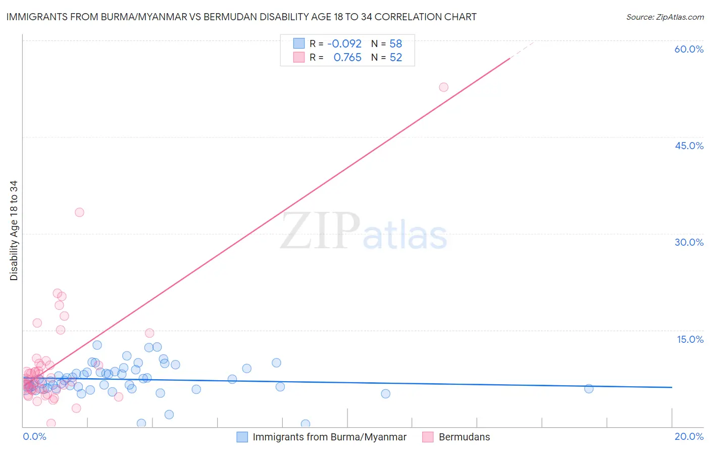 Immigrants from Burma/Myanmar vs Bermudan Disability Age 18 to 34