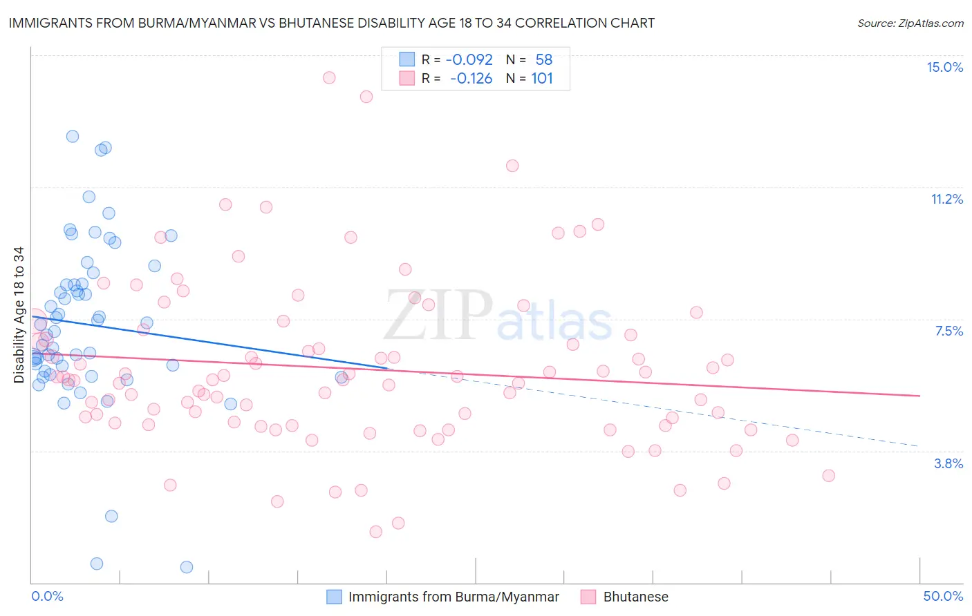 Immigrants from Burma/Myanmar vs Bhutanese Disability Age 18 to 34