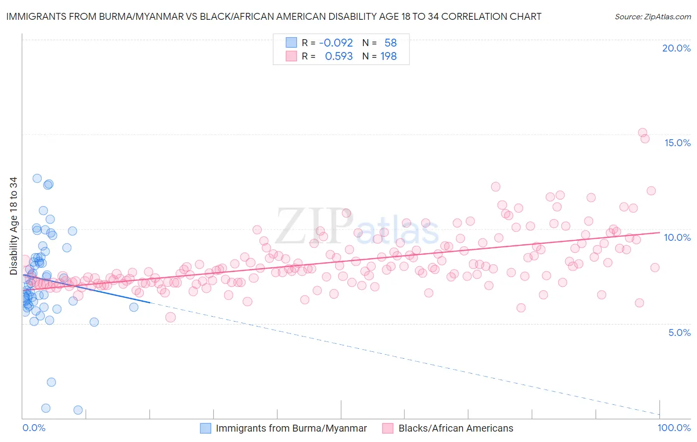 Immigrants from Burma/Myanmar vs Black/African American Disability Age 18 to 34
