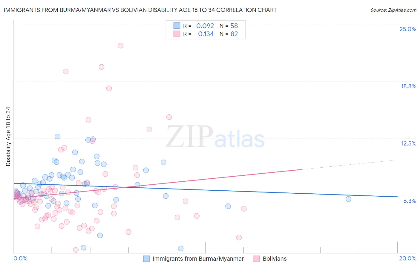 Immigrants from Burma/Myanmar vs Bolivian Disability Age 18 to 34