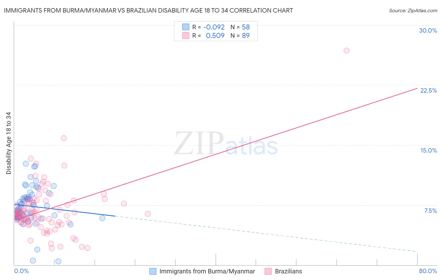 Immigrants from Burma/Myanmar vs Brazilian Disability Age 18 to 34