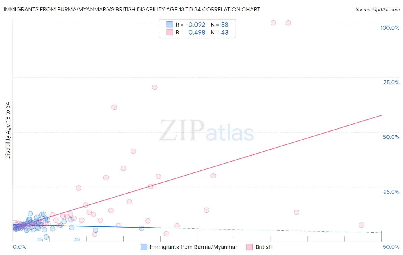 Immigrants from Burma/Myanmar vs British Disability Age 18 to 34
