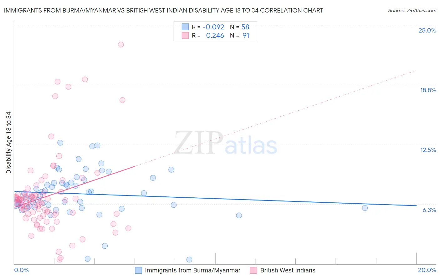 Immigrants from Burma/Myanmar vs British West Indian Disability Age 18 to 34