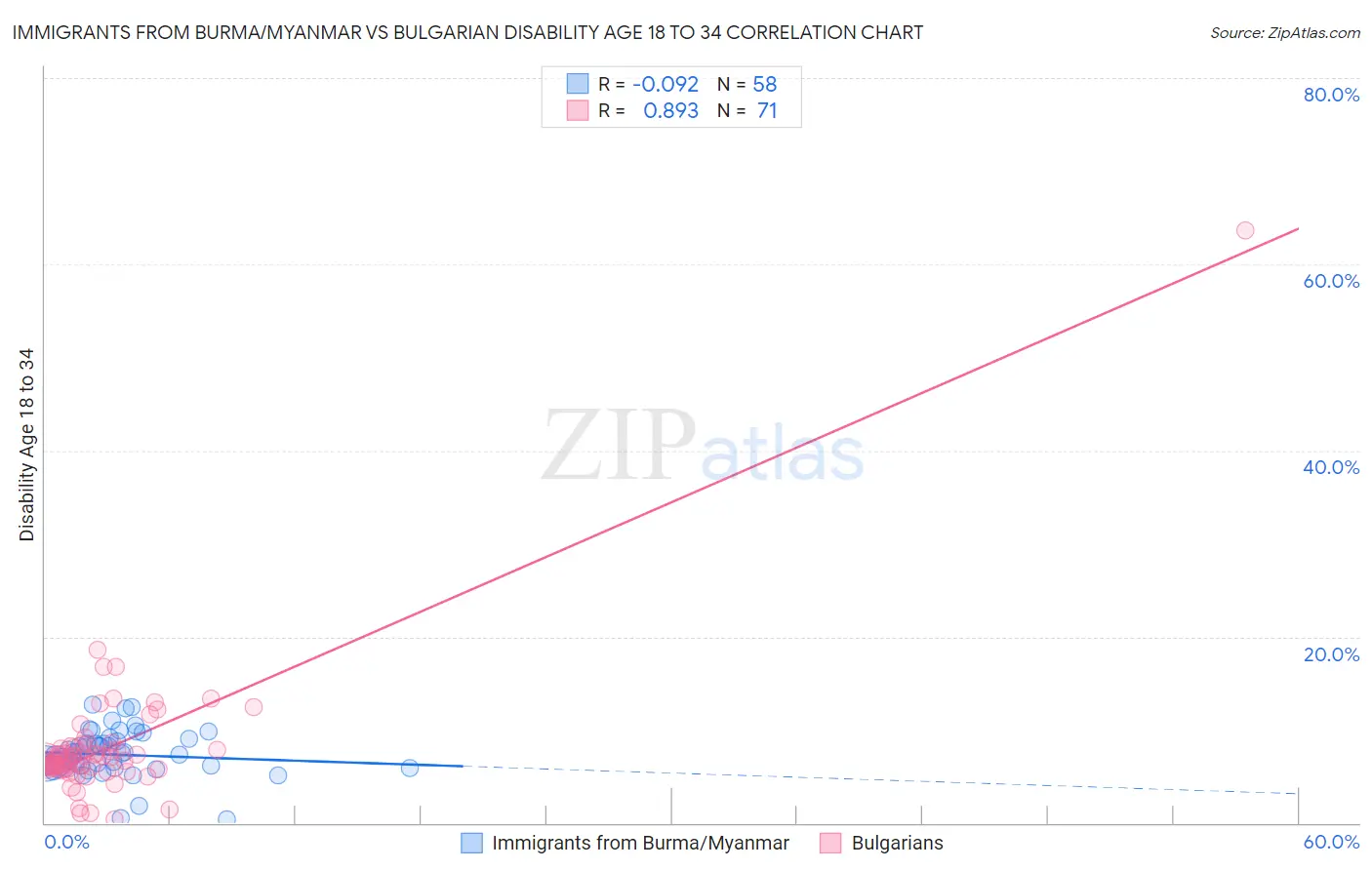 Immigrants from Burma/Myanmar vs Bulgarian Disability Age 18 to 34