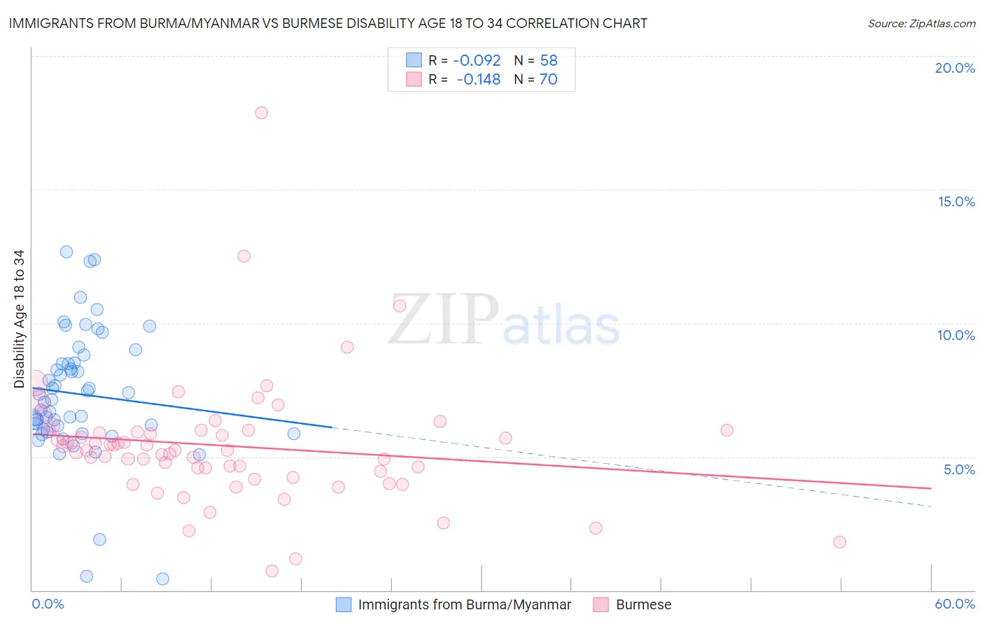 Immigrants from Burma/Myanmar vs Burmese Disability Age 18 to 34