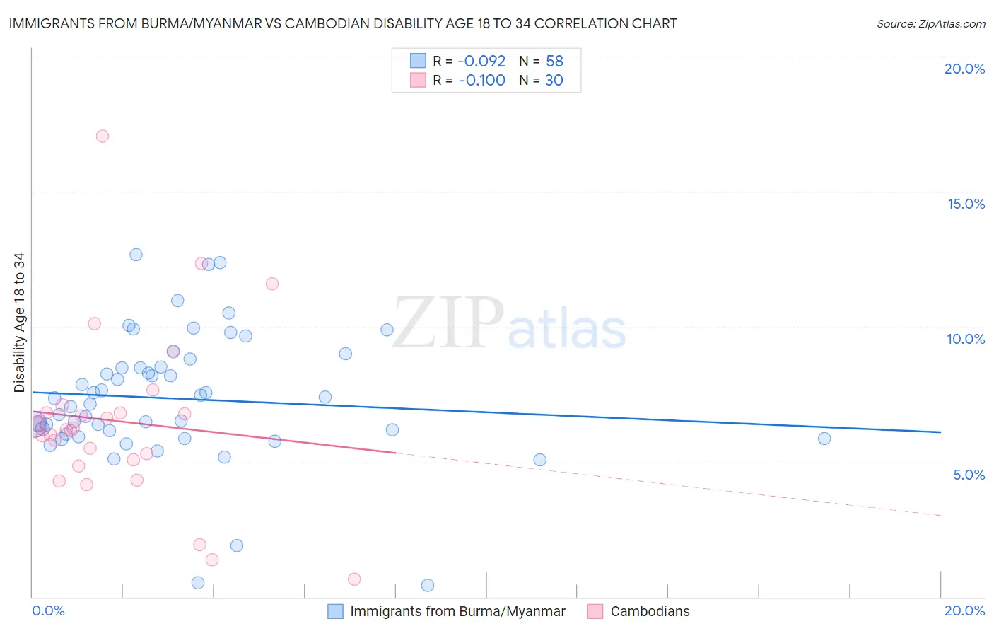 Immigrants from Burma/Myanmar vs Cambodian Disability Age 18 to 34