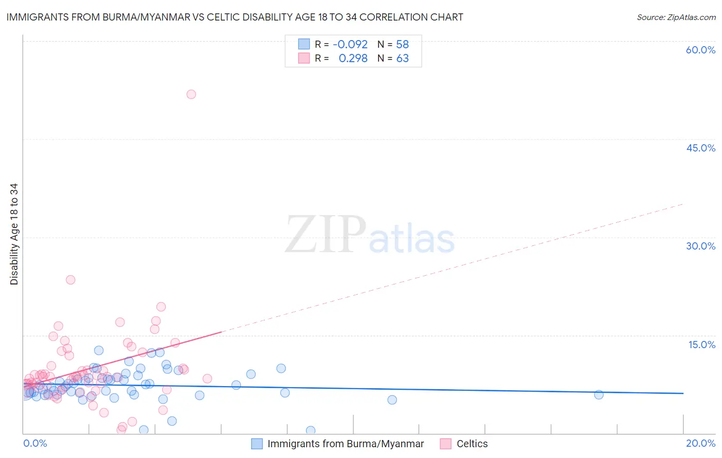 Immigrants from Burma/Myanmar vs Celtic Disability Age 18 to 34