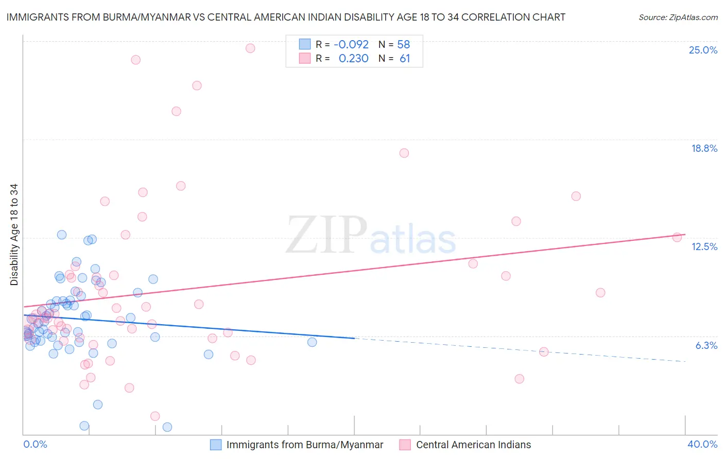 Immigrants from Burma/Myanmar vs Central American Indian Disability Age 18 to 34