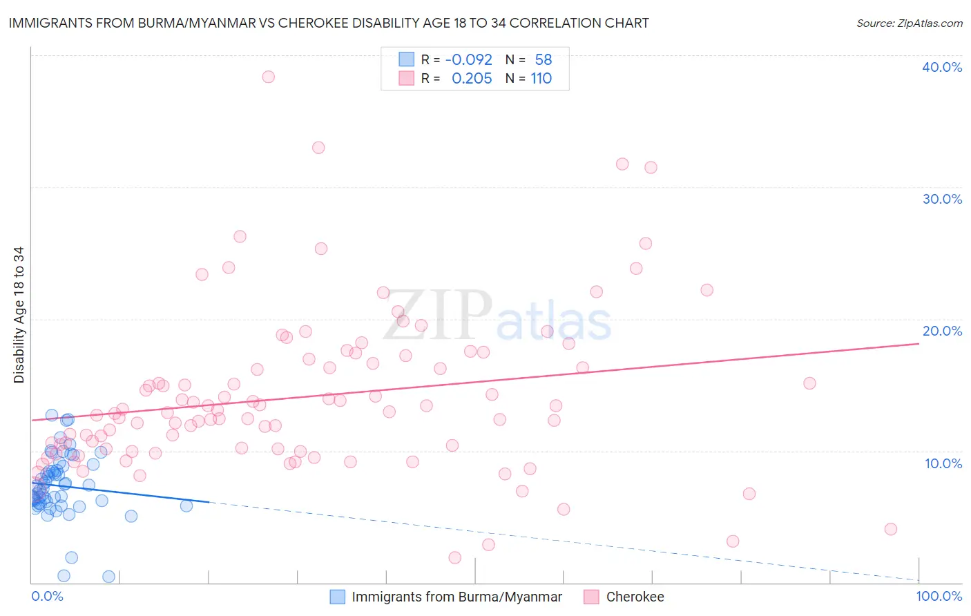 Immigrants from Burma/Myanmar vs Cherokee Disability Age 18 to 34