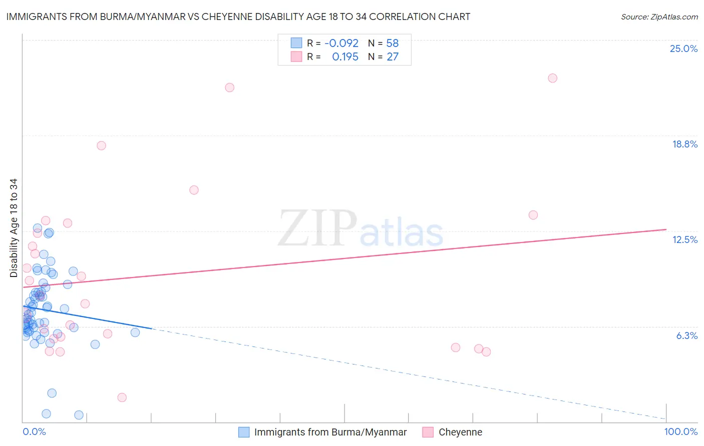 Immigrants from Burma/Myanmar vs Cheyenne Disability Age 18 to 34