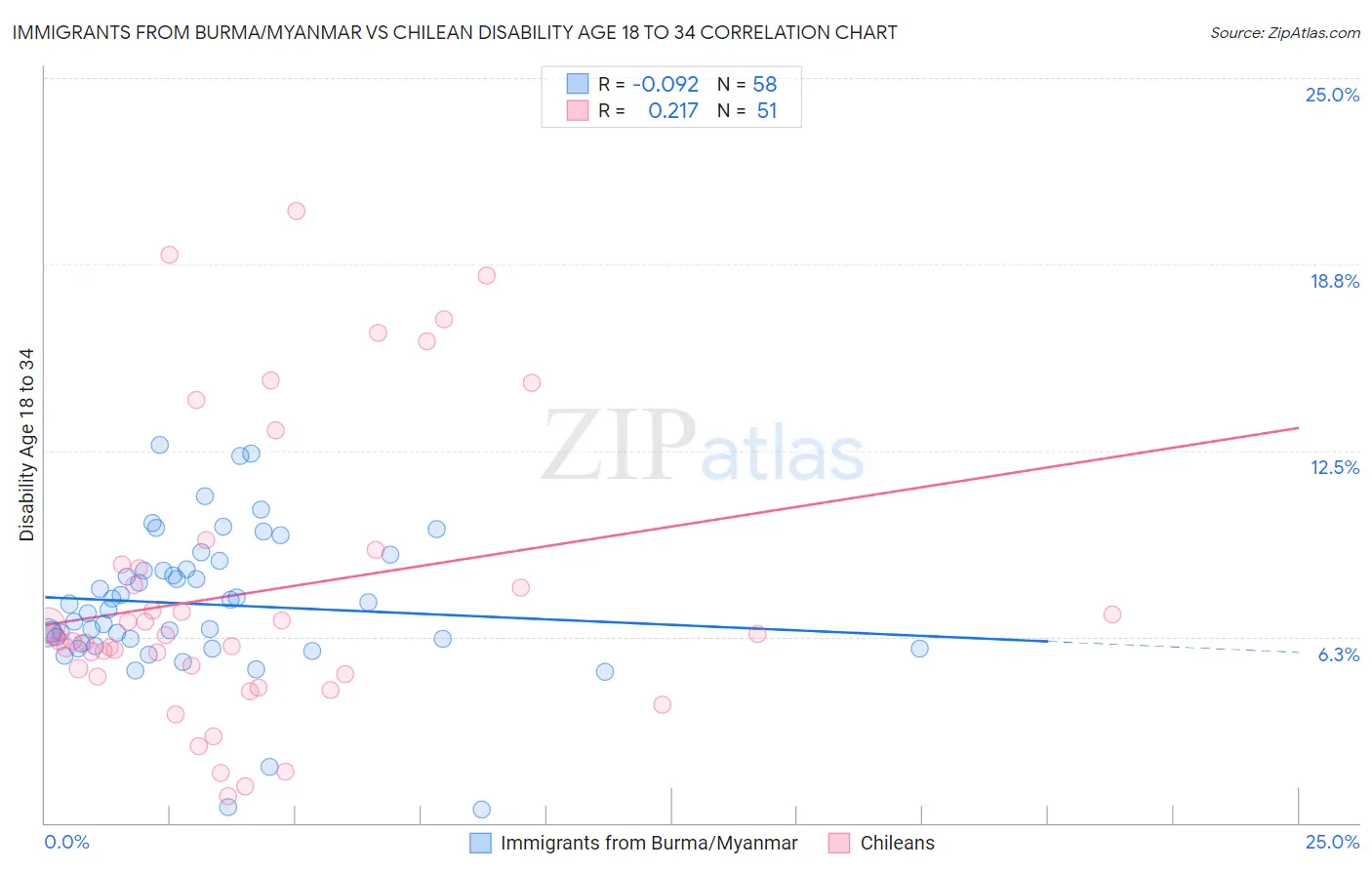 Immigrants from Burma/Myanmar vs Chilean Disability Age 18 to 34
