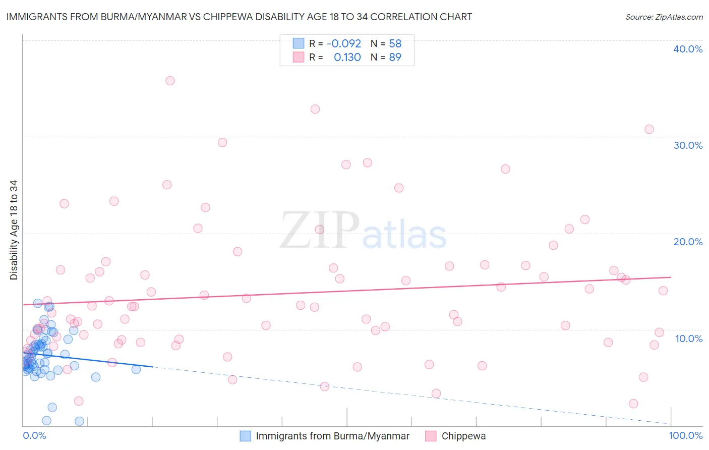 Immigrants from Burma/Myanmar vs Chippewa Disability Age 18 to 34