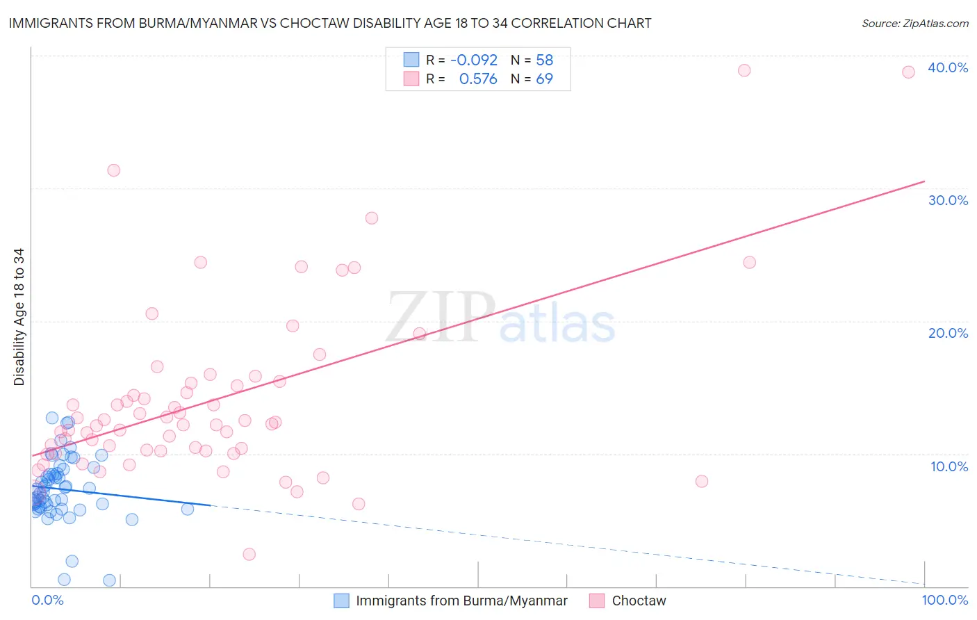 Immigrants from Burma/Myanmar vs Choctaw Disability Age 18 to 34