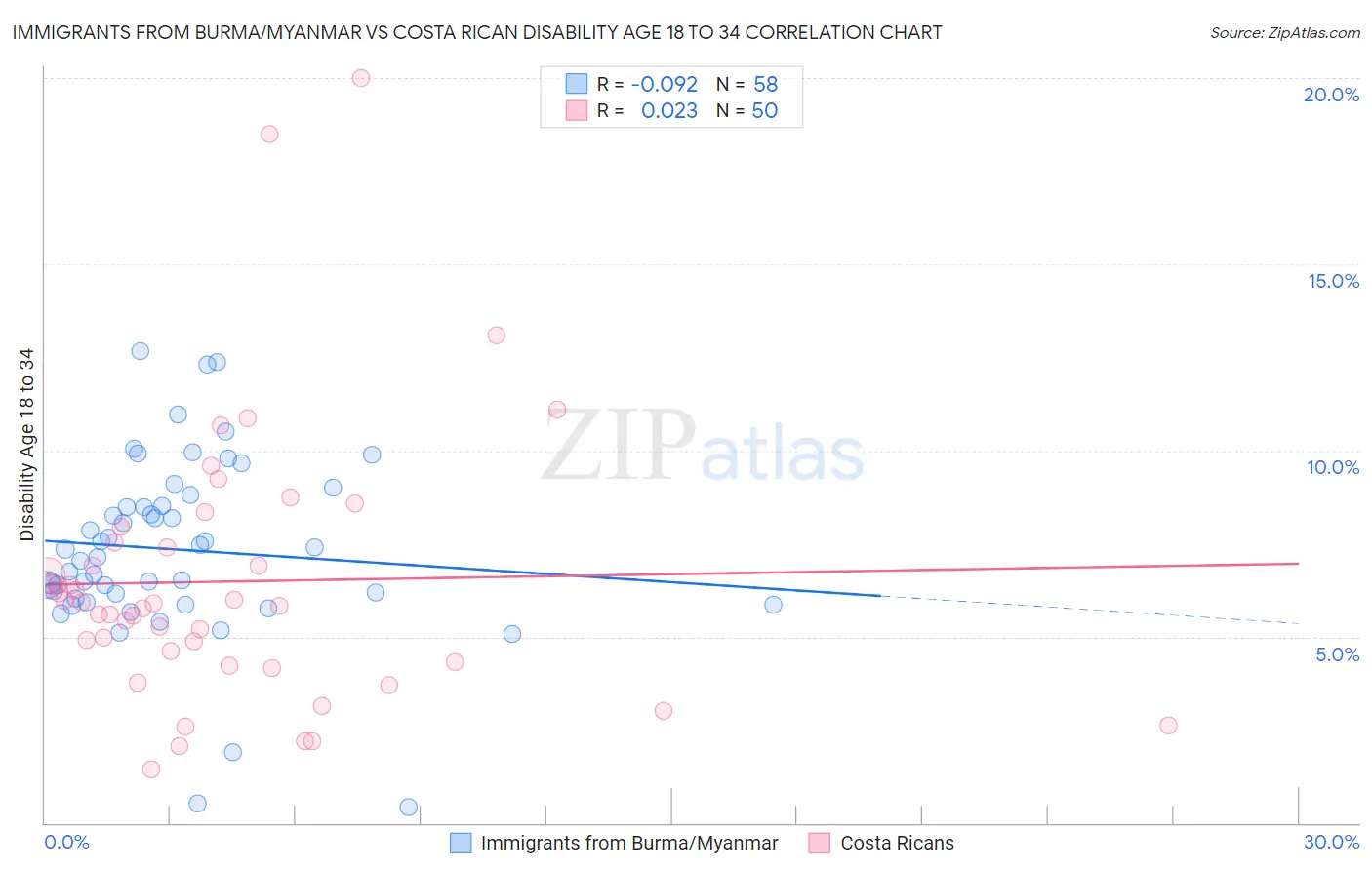 Immigrants from Burma/Myanmar vs Costa Rican Disability Age 18 to 34