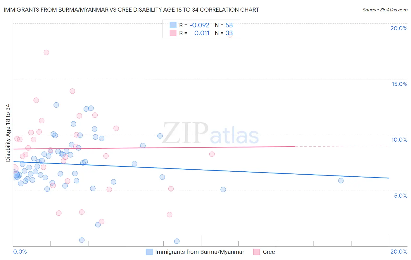 Immigrants from Burma/Myanmar vs Cree Disability Age 18 to 34