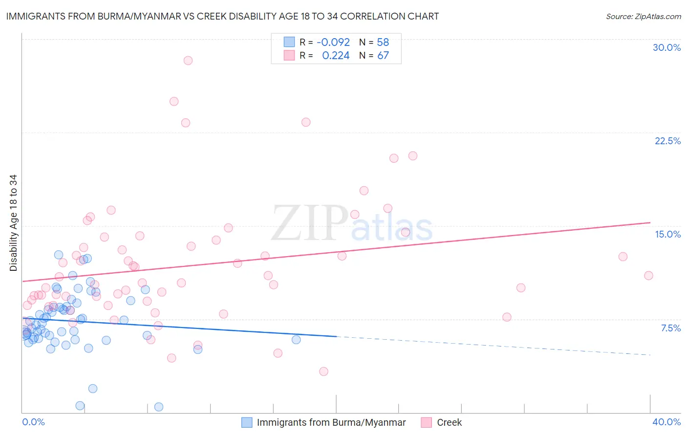 Immigrants from Burma/Myanmar vs Creek Disability Age 18 to 34