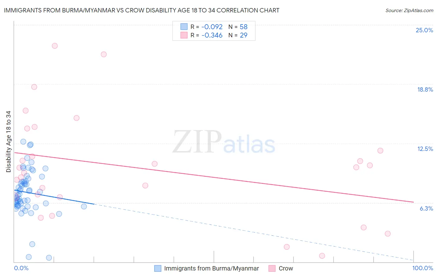 Immigrants from Burma/Myanmar vs Crow Disability Age 18 to 34