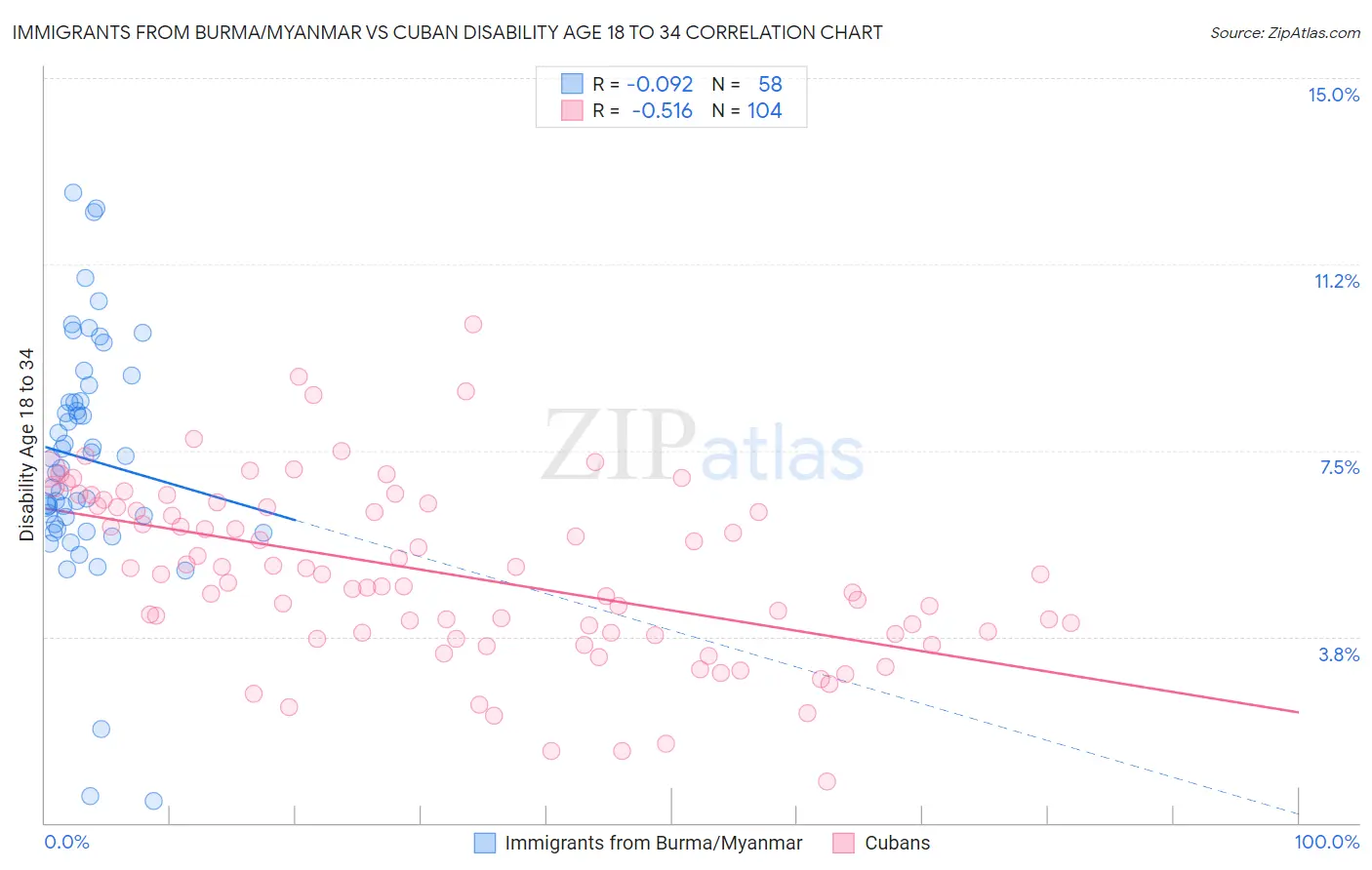 Immigrants from Burma/Myanmar vs Cuban Disability Age 18 to 34