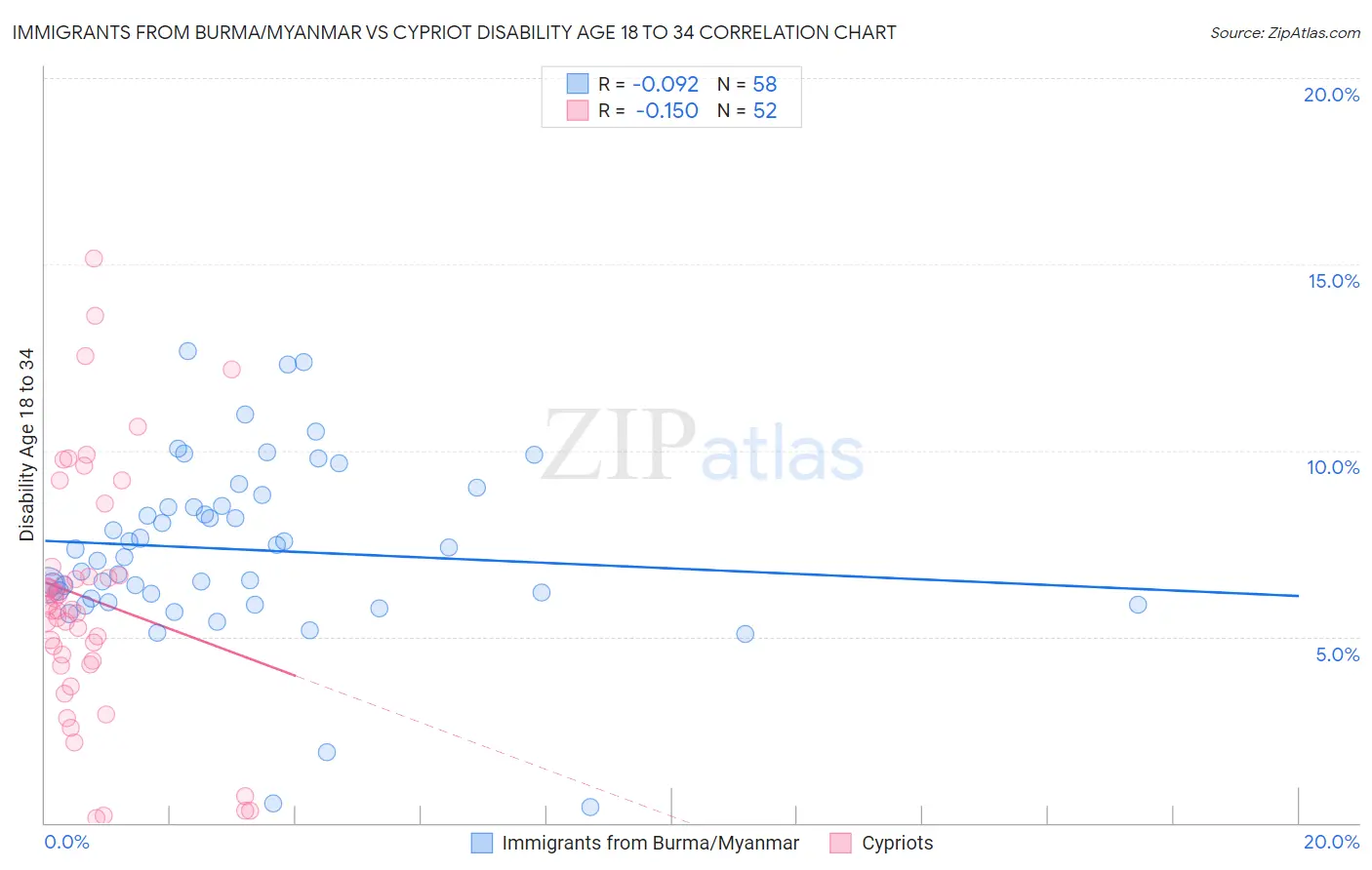 Immigrants from Burma/Myanmar vs Cypriot Disability Age 18 to 34