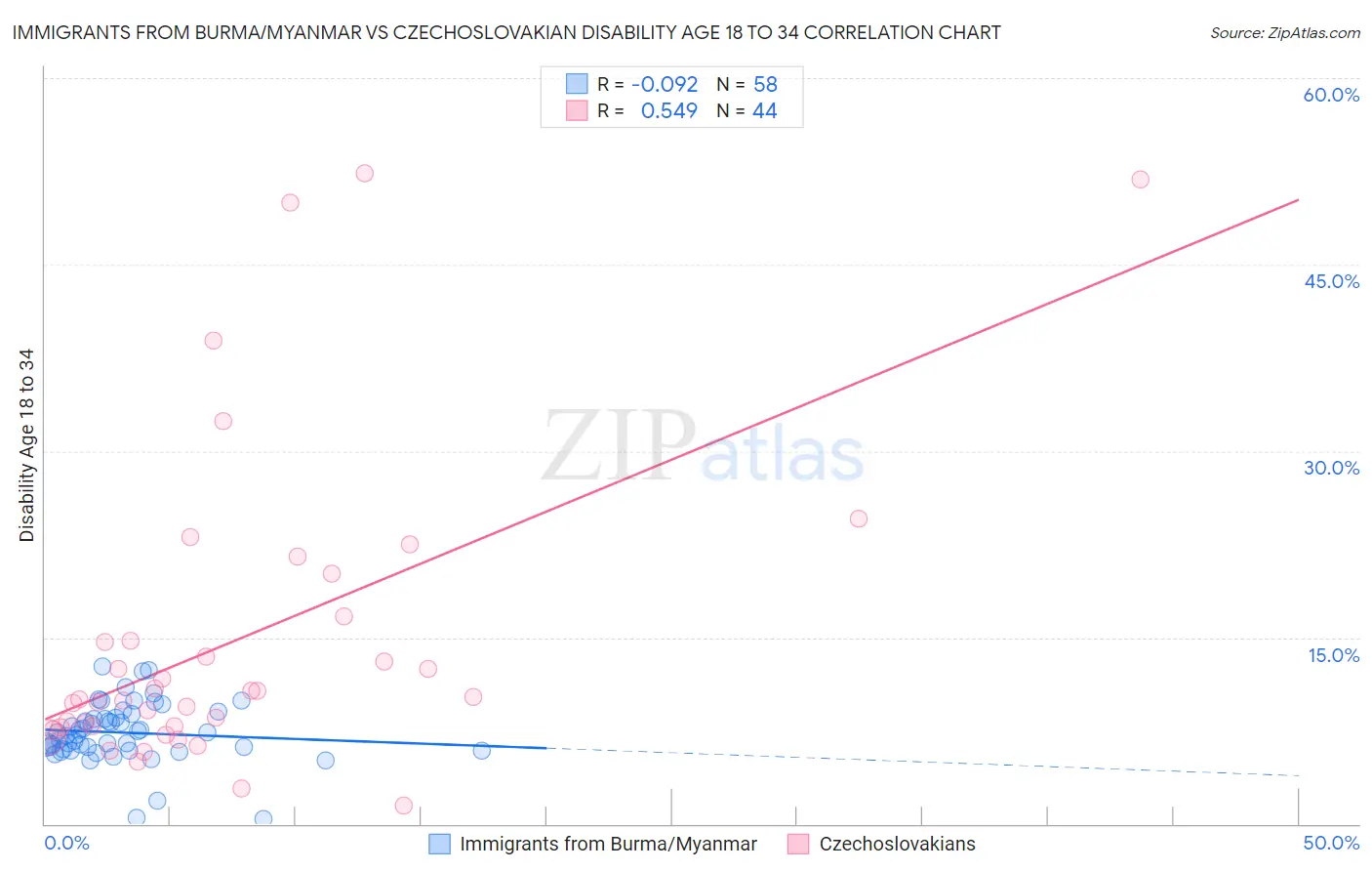 Immigrants from Burma/Myanmar vs Czechoslovakian Disability Age 18 to 34