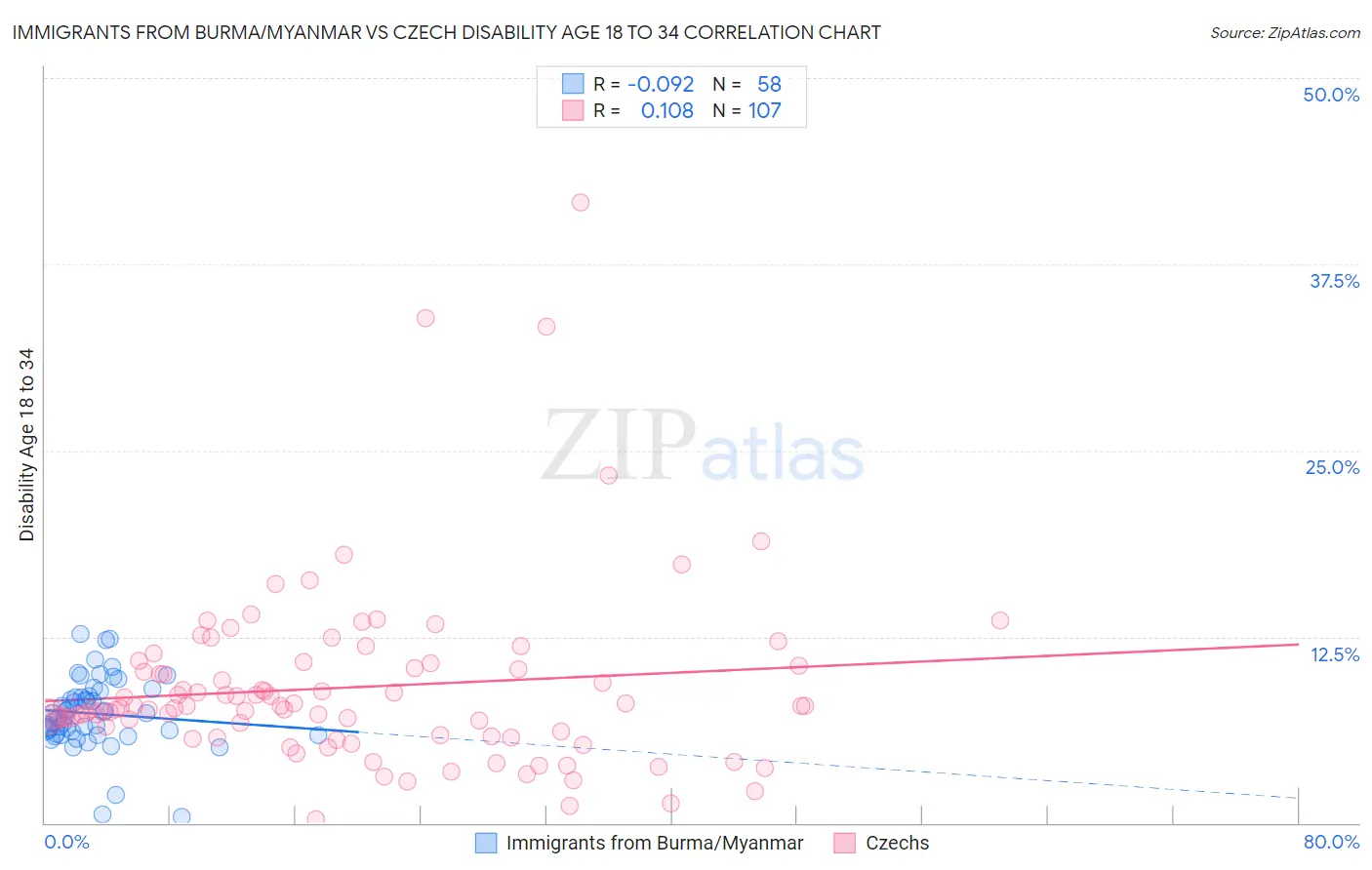 Immigrants from Burma/Myanmar vs Czech Disability Age 18 to 34