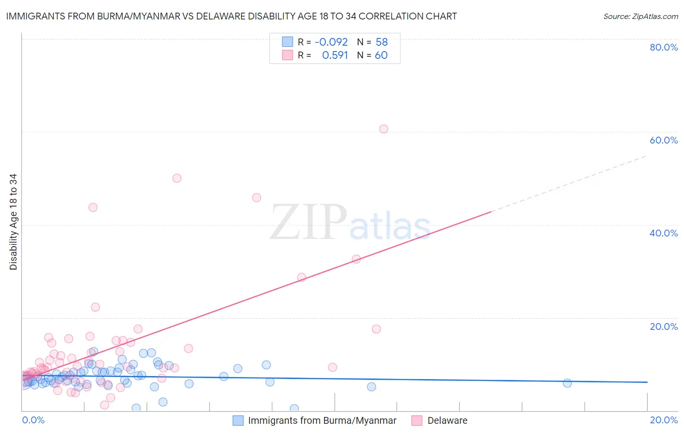 Immigrants from Burma/Myanmar vs Delaware Disability Age 18 to 34