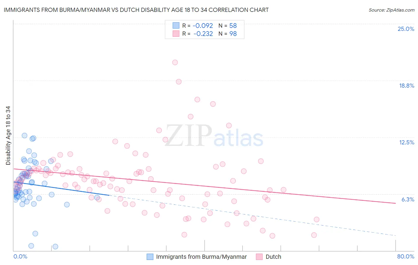 Immigrants from Burma/Myanmar vs Dutch Disability Age 18 to 34