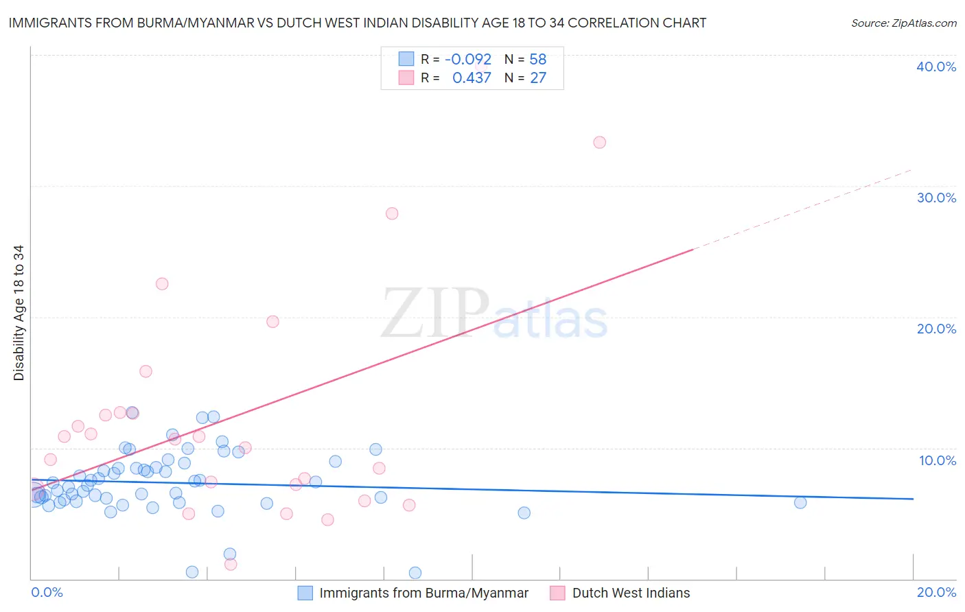 Immigrants from Burma/Myanmar vs Dutch West Indian Disability Age 18 to 34