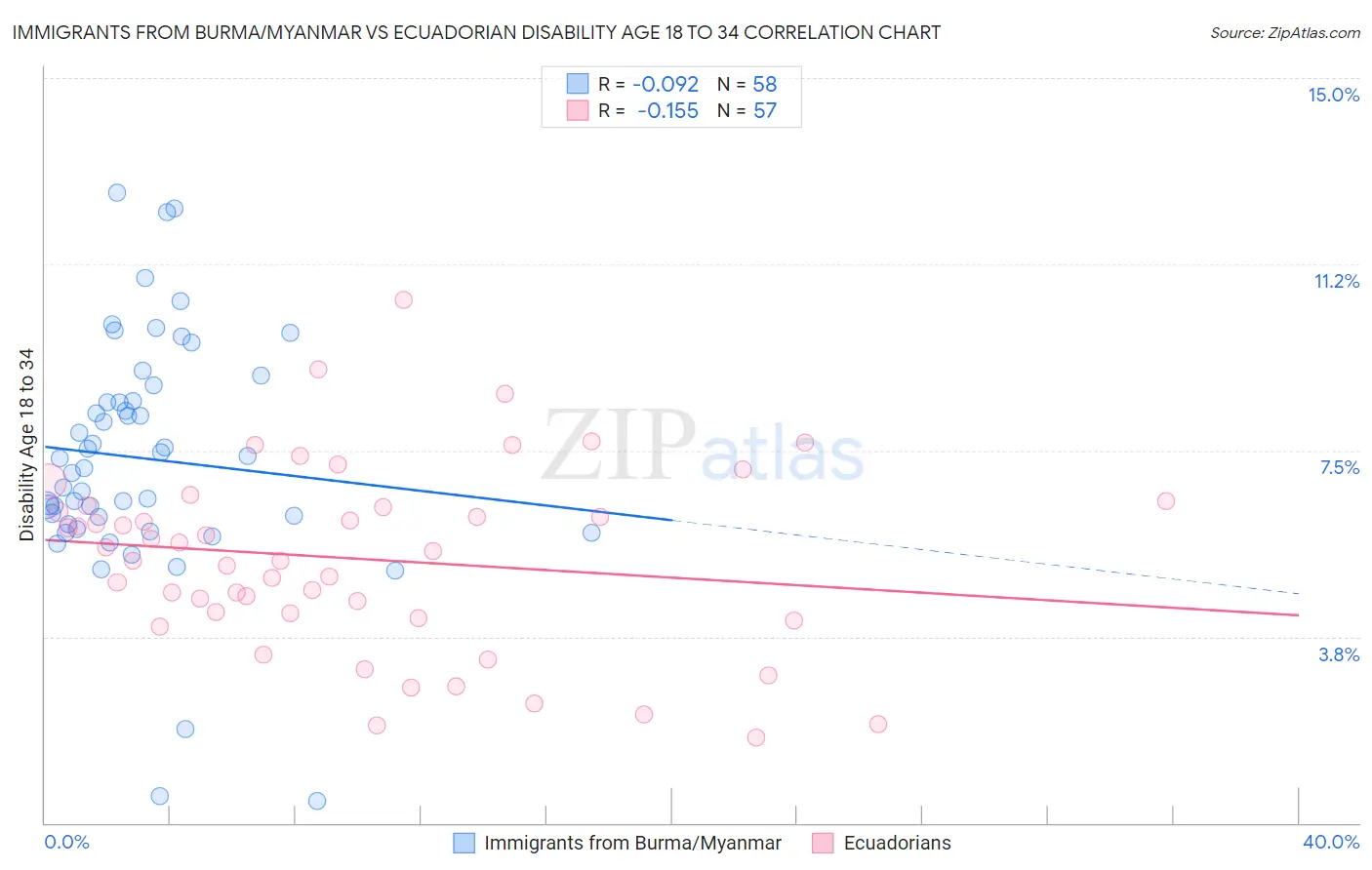 Immigrants from Burma/Myanmar vs Ecuadorian Disability Age 18 to 34