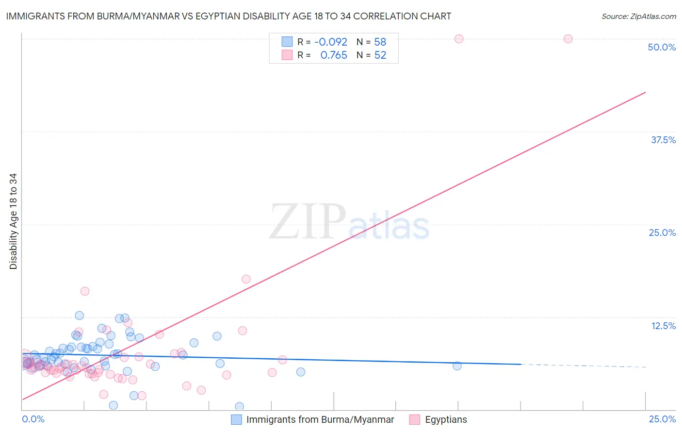 Immigrants from Burma/Myanmar vs Egyptian Disability Age 18 to 34