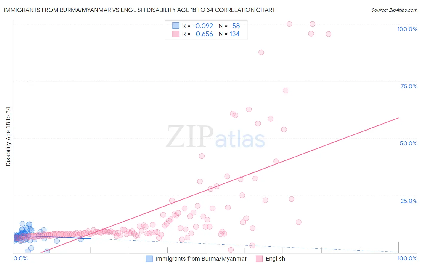Immigrants from Burma/Myanmar vs English Disability Age 18 to 34
