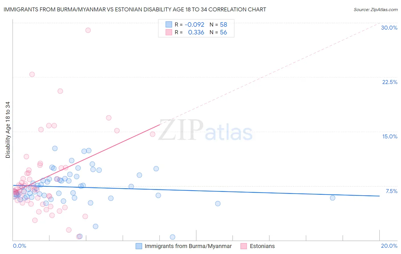 Immigrants from Burma/Myanmar vs Estonian Disability Age 18 to 34